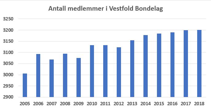 Medlemsstatistikk VB 2005-2018